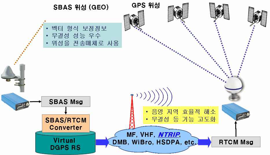 그림 29 SBAS 정보 통합의 개념