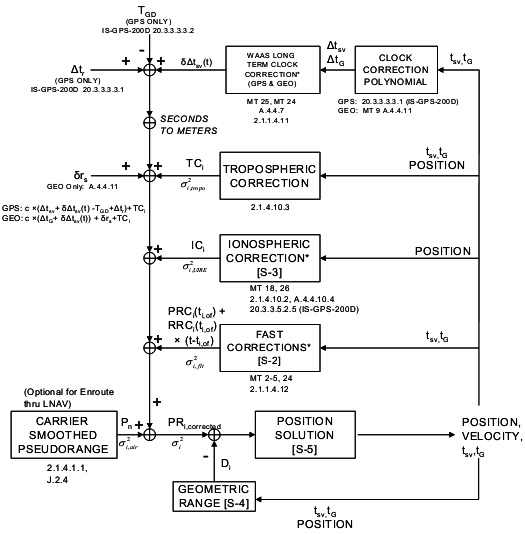 그림 31 SBAS 보정정보의 계산 과정