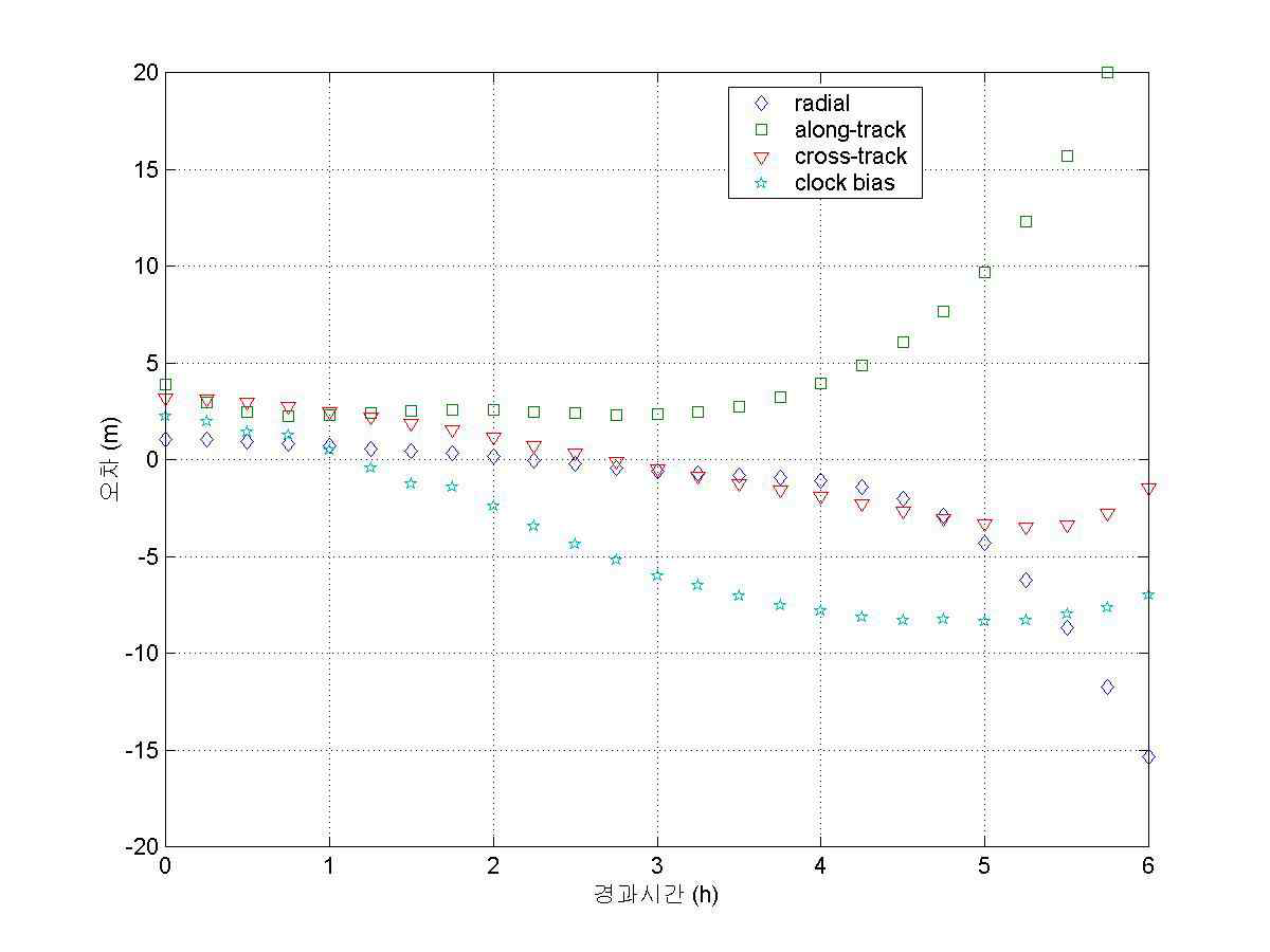 그림 34 위성 궤도 오차의 실제 예