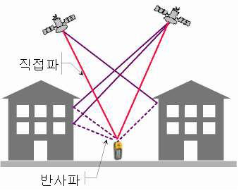 그림 39 다중경로오차 발생의 개념도