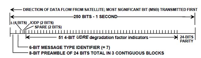 그림 46 Type 7 Fast Correction Degradation Factor 메시지 형식