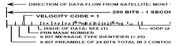 그림 49 Type 25 Long Term Satellite Error Corrections - Velocity Code = 1