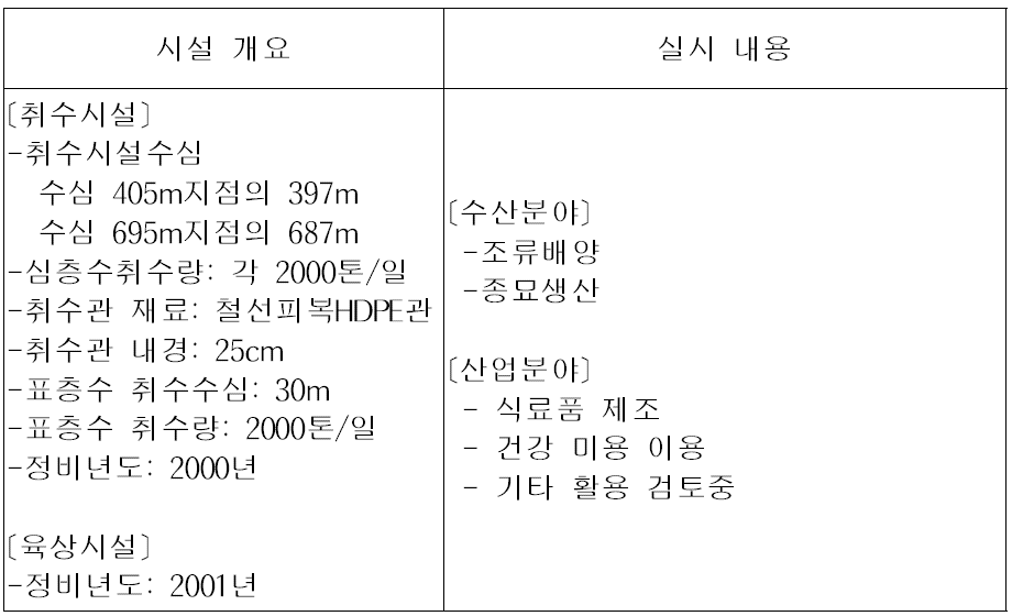 시즈오카현에서의 해양 심층수 연구개발 및 이용