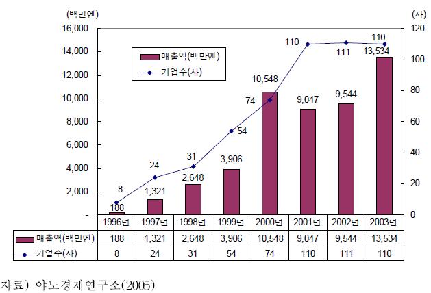 코우치현에서의 분야별 해양심층수 시장규모