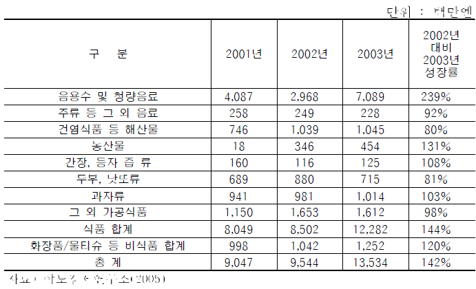 코우치현에서의 분야별 해양심층수 매출액 추이