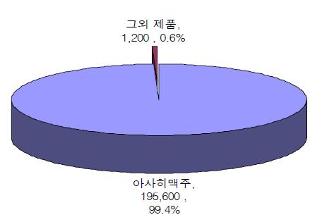 2003년도 토야마현의 해양심층수 매출액