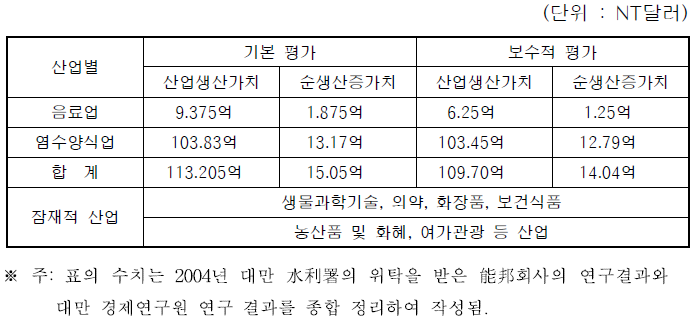 대만의 심층수 관련 산업 가치평가 분석