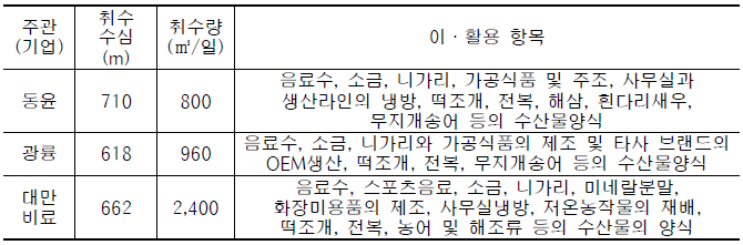 화이렌에 민자로 건설된 3개회사 현황