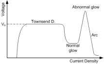 Current-voltage characteristics in DC discharge