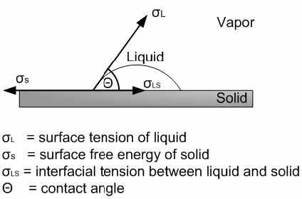 Measurement of contact angle