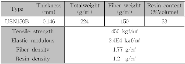 Properties of Graphite/Epoxy prepreg used in experiment