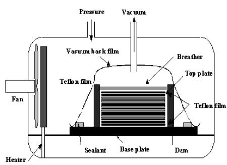 Schematic diagram of composite manufacturing in the autoclave