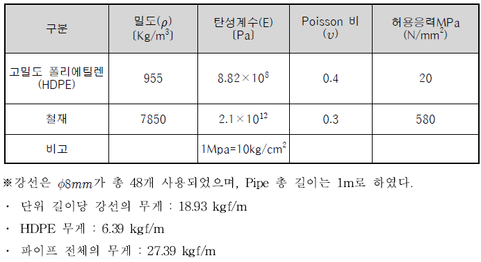 Properties of HDPE and Steel wire