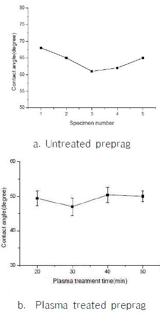 Results of Contact angle