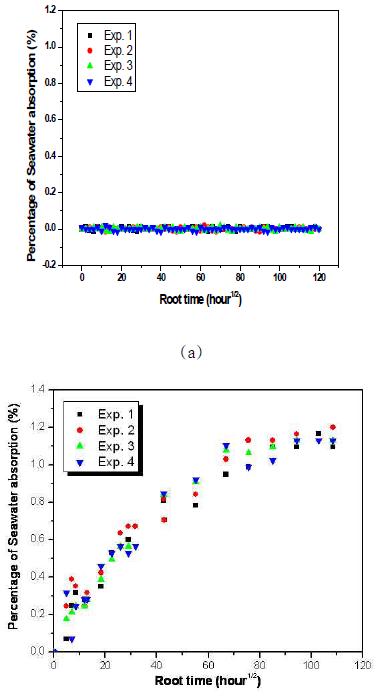 Experimental data of moisture absorption against root time for PE(a) and Carbon/Epoxy composite(b) in seawater