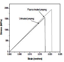 Tensile strain-stress curve of carbon/epoxy composites for plasma treatment