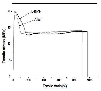 Tensile strain-stress curve of PE for absorption water