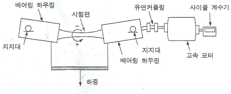 Moores fatigue test machine