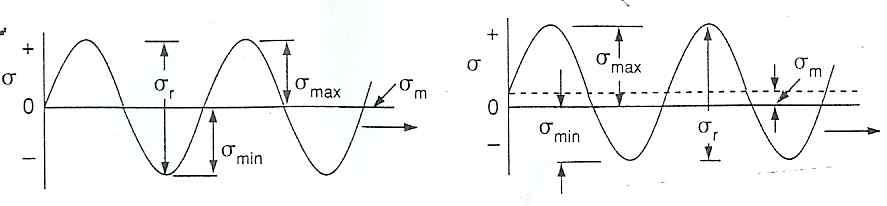 (a) Symmetric sine curve load (b) Asymmetric sine curve load