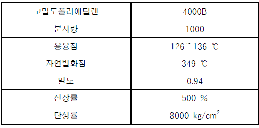 Properties of High Density Polyethylene(HDPE) used in experiment