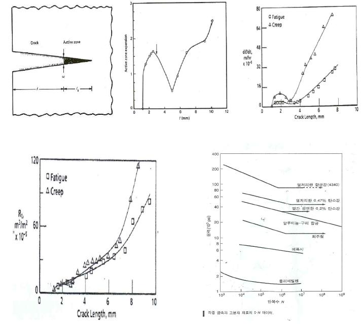 Various data of fatigue test(polyethylene)