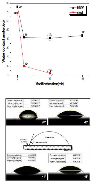 Effect of plasma modification time on the water contact angle