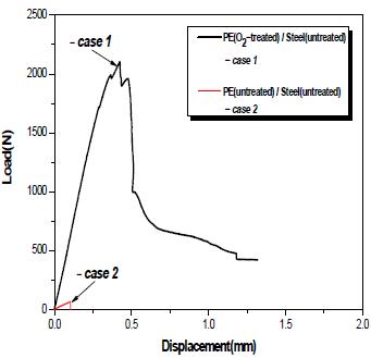 Variation of load-displacement curves with shear test