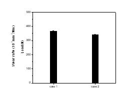 Maximum values of bending strength