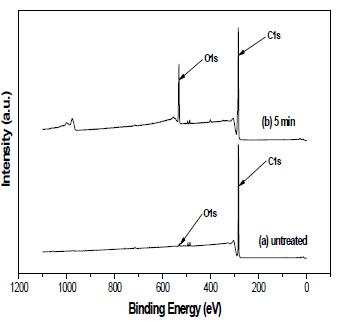 The XPS survey spectra of HDPE surface; (a) before, (b) the plasma treatment at 5min