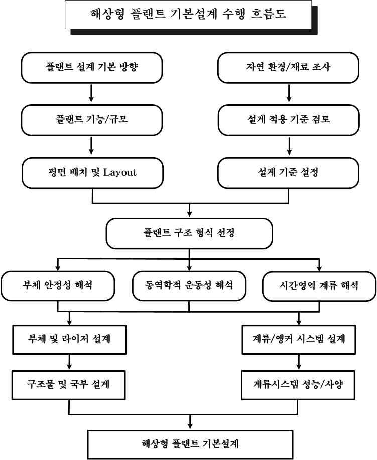 해상형 플랜트 기본설계 수행 흐름도