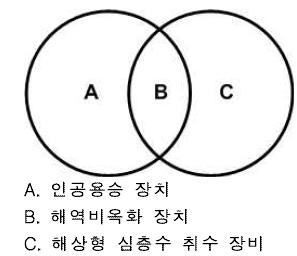 해역비옥화 장치의 개념