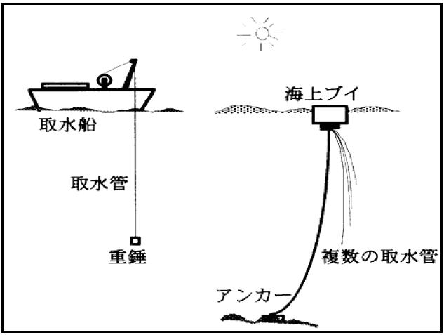 선박형 취수시스템과 buoy형 취수시스템
