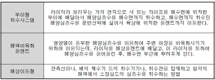 해상형 해양심층수 취수장치의 구분