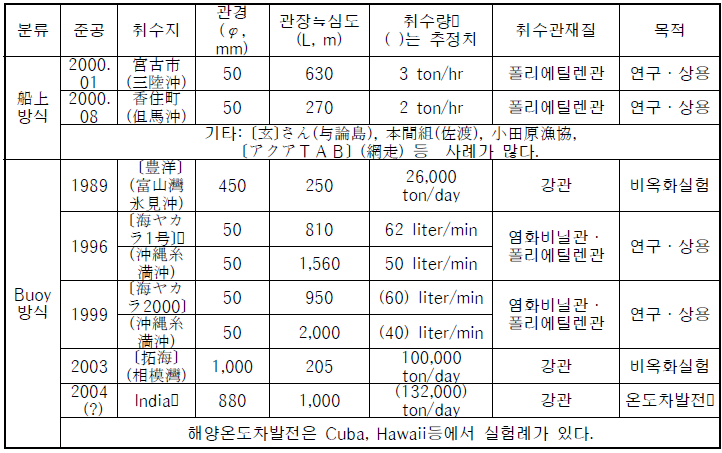 일본의 해상형 해양심층수 취수 사례