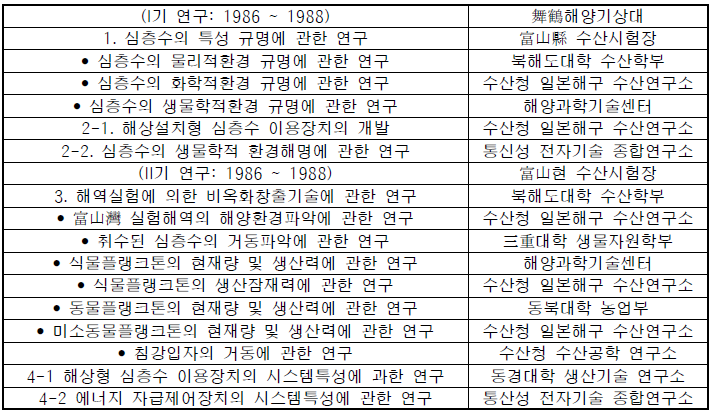 해상형 심층수 이용기술의 연구개발