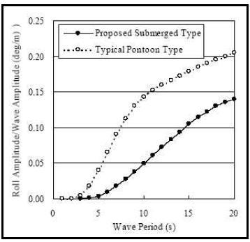 pontoon rolling amplitude