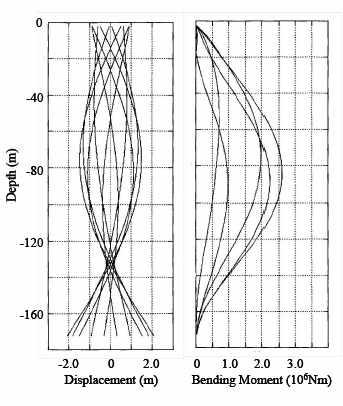 라이저관의 변위 및 휨모멘트