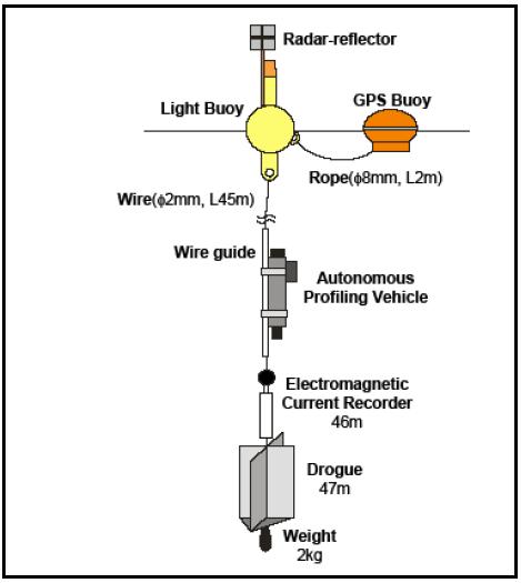 drifting buoy system