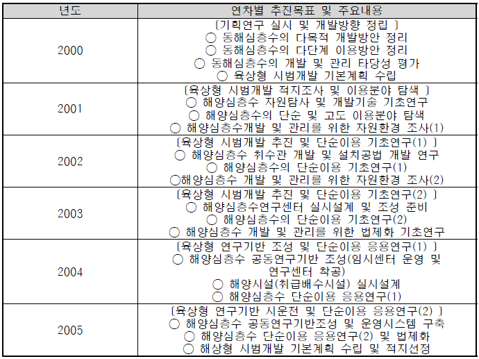 1단계 육상형 연구 개발 추진목표 및 주요 내용