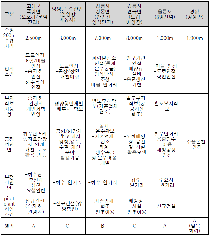 동해 심층수 개발가능 적지의 종합적 비교