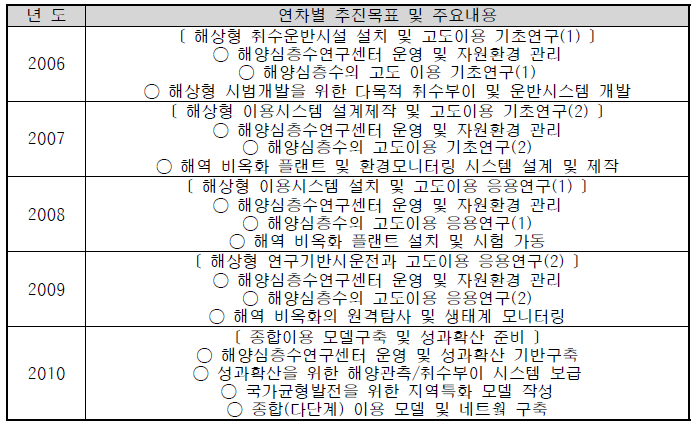 2단계 해상형 연구 개발 추진목표 및 주요 내용