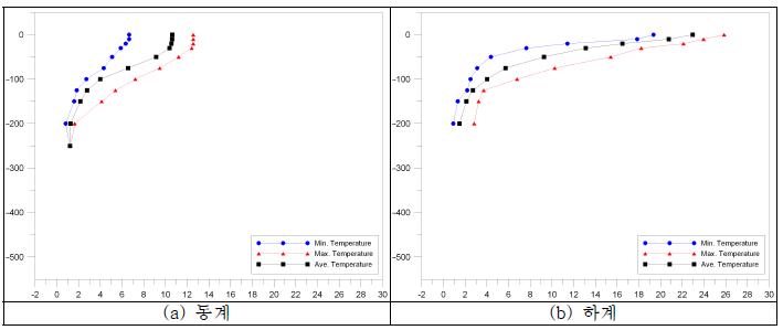 정점 104-05에서 10년간(1995～2004) 동계와 하계의 수온 수직변화