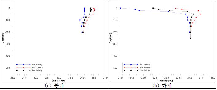 정점 102-05에서 10년간(1995～2004) 동계와 하계의 염분 수직변화