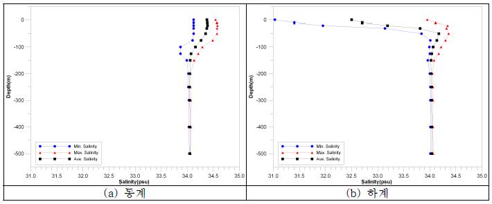 정점 102-06에서 10년간(1995～2004) 동계와 하계의 염분 수직변화