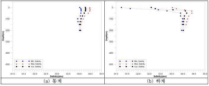 정점 103-05에서 10년간(1995～2004) 동계와 하계의 염분 수직변화