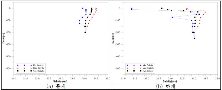 정점 103-06에서 10년간(1995～2004) 동계와 하계의 염분 수직변화