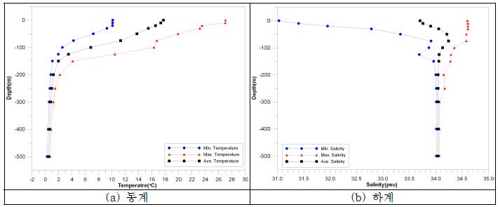 정점 102-06에서 10년간(1995～2004)누년평균의 수온 및 염분 수직변화