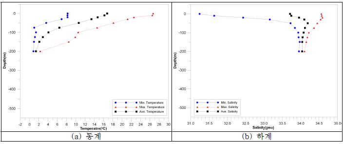정점103-05에서 10년간(1995～2004)누년평균의 수온 및 염분 수직변화
