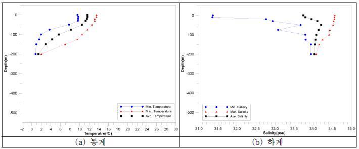 정점 103-06에서 10년간(1995～2004)누년평균의 수온 및 염분 수직변화