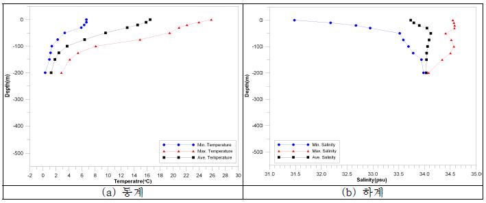 정점 104-05에서 10년간(1995～2004)누년평균의 수온 및 염분 수직변화